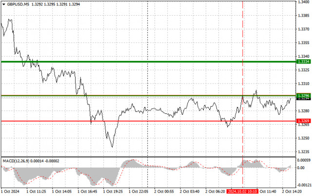 GBP/USD: Прости съвети за търговия за начинаещи трейдъри на 2 октомври (Американска сесия)