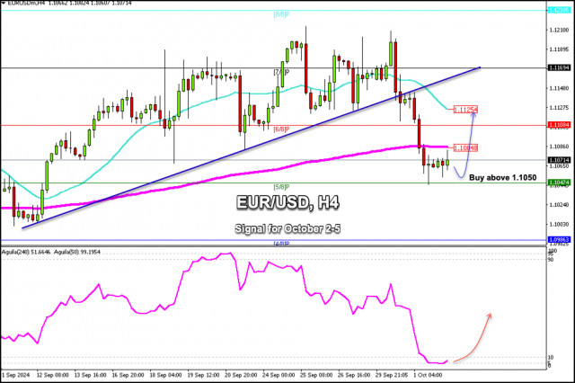 Sinais de negociação para EUR/USD para 2-5 de outubro de 2024: compre acima de 1,1050 (EMA 200 - 5/8 de Murray)