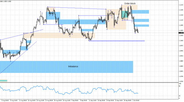 EUR/USD. 2 октября. Анализ по системе Smart money