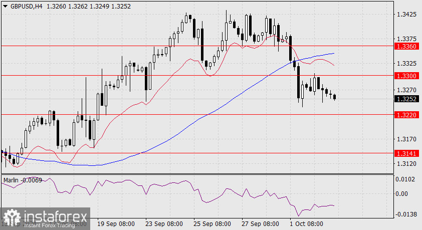 Прогноз по GBP/USD на 3 октября 2024 года