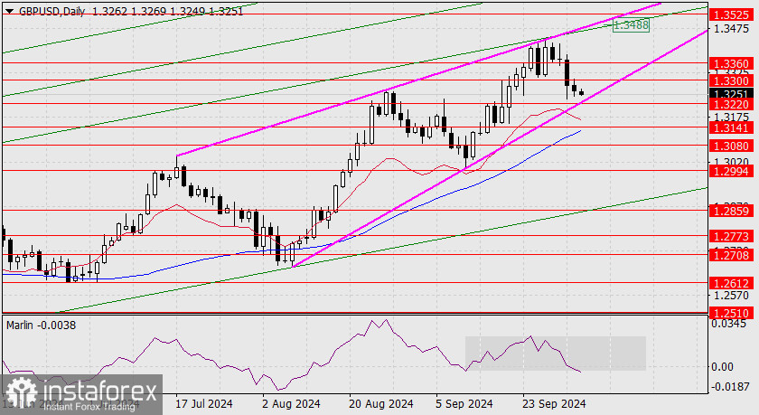 Прогноз по GBP/USD на 3 октября 2024 года