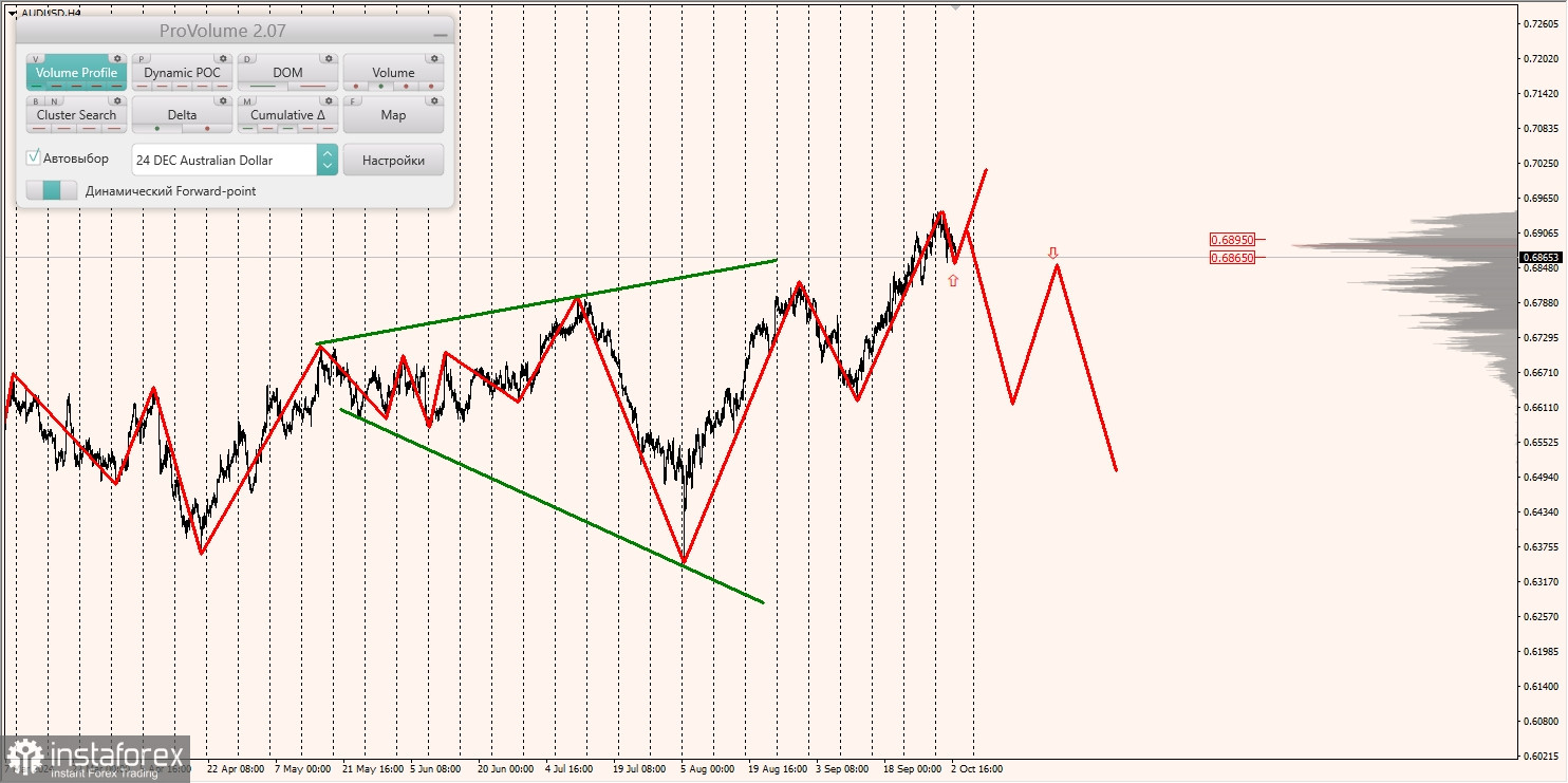 Маржинальные зоны и торговые идеи по AUD/USD, NZD/USD, USD/CAD (03.10.2024)