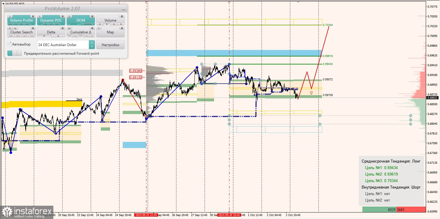 Маржинальные зоны и торговые идеи по AUD/USD, NZD/USD, USD/CAD (03.10.2024)