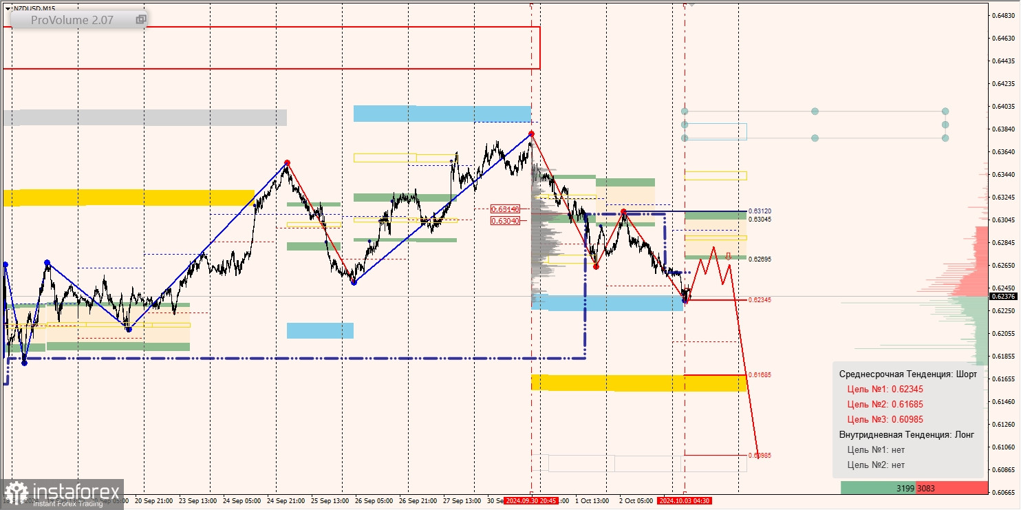 Маржинальные зоны и торговые идеи по AUD/USD, NZD/USD, USD/CAD (03.10.2024)