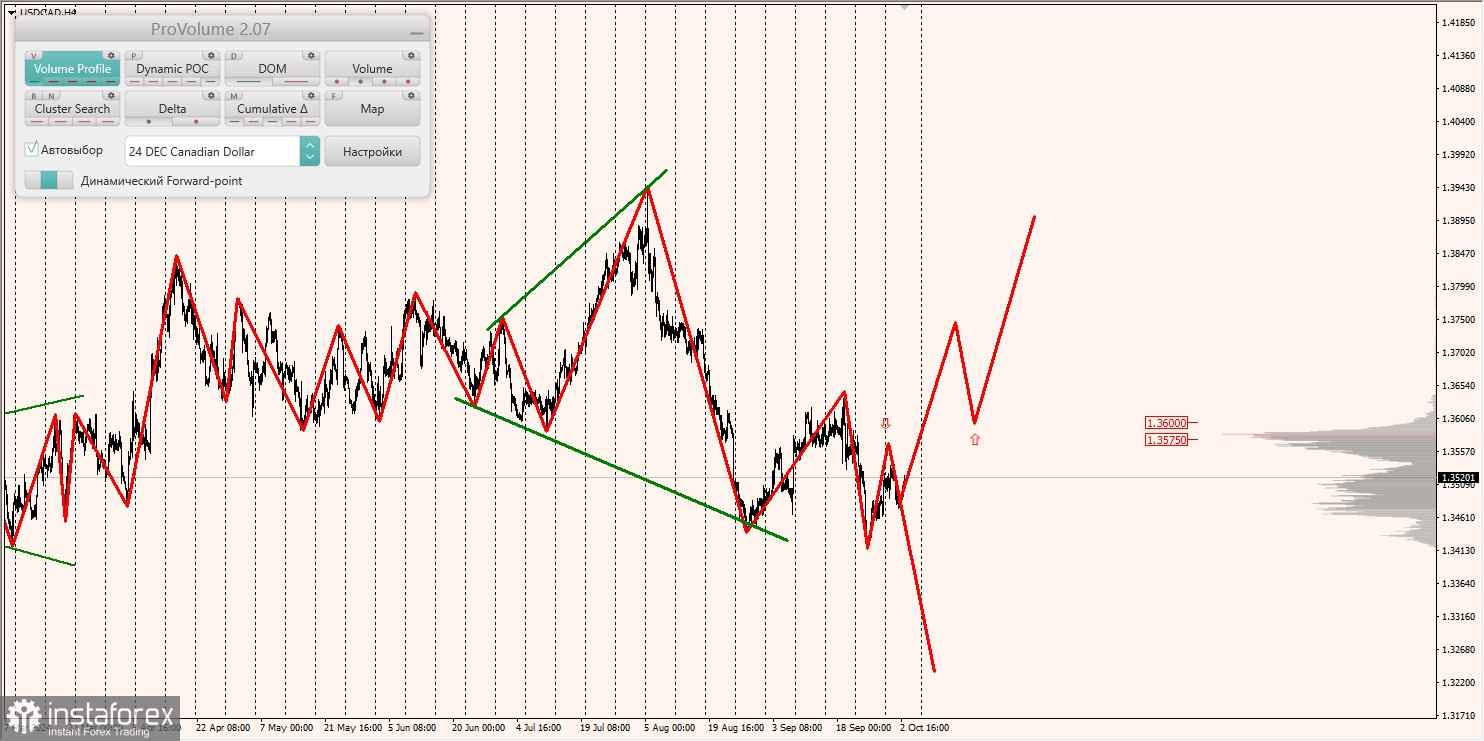 Маржинальные зоны и торговые идеи по AUD/USD, NZD/USD, USD/CAD (03.10.2024)