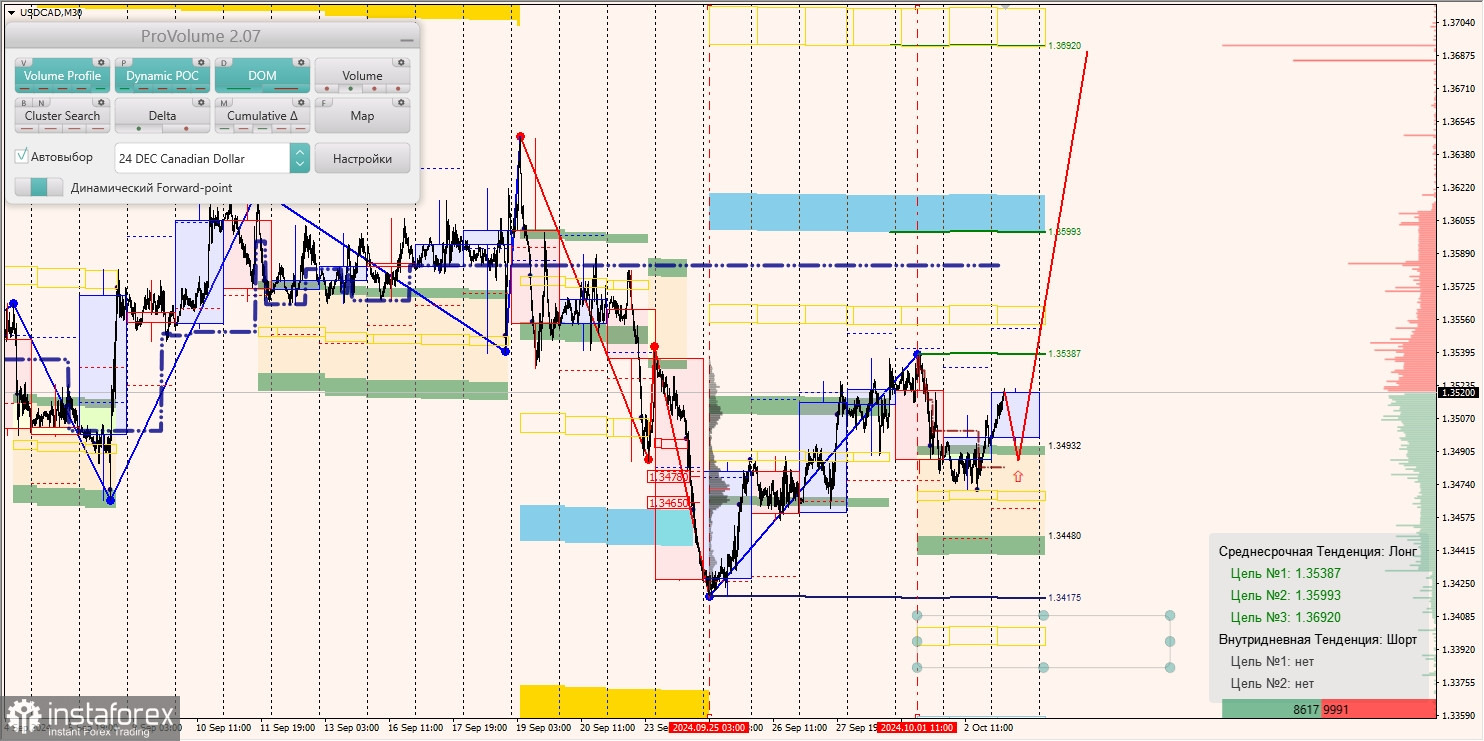 Маржинальные зоны и торговые идеи по AUD/USD, NZD/USD, USD/CAD (03.10.2024)