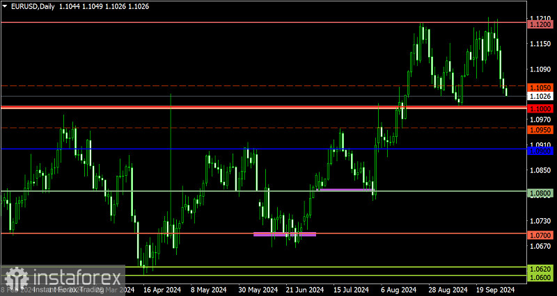 Торговый план по EUR/USD и GBP/USD на 03.10.2024