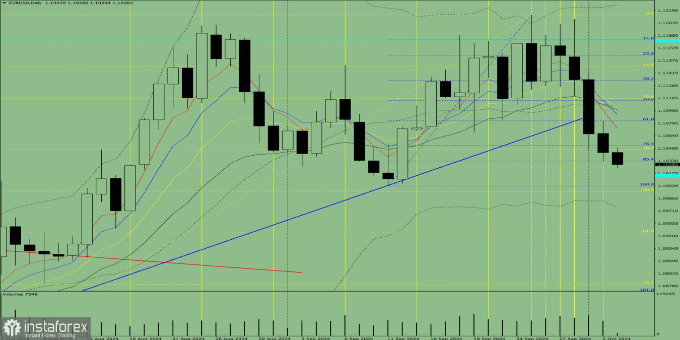 Индикаторный анализ на 3 октября 2024 года по валютной паре EUR/USD