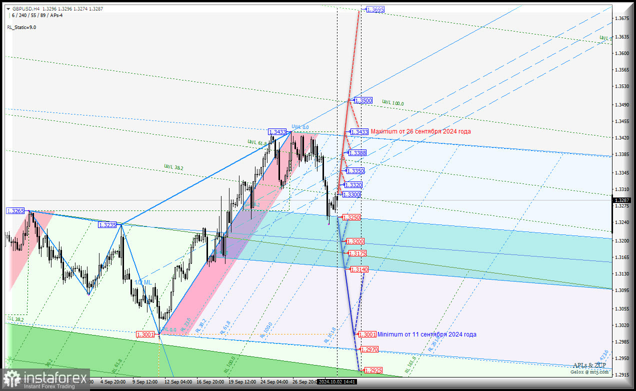 Great Britain Pound vs US Dollar - h4 - возможен возврат к minimum 1.3001 от 11.09.2024 г.? Комплексный анализ (с анимационной разметкой) - APLs &amp; ZUP - с...