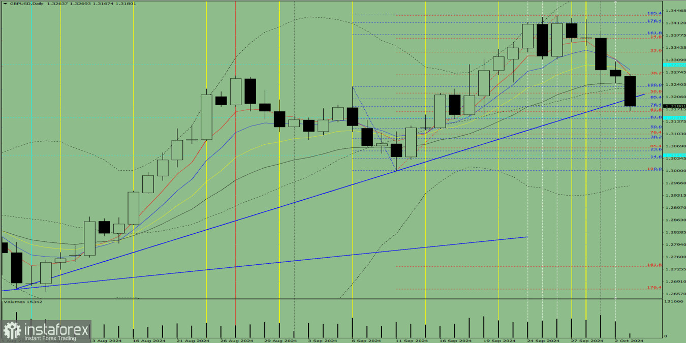 Индикаторный анализ. Дневной обзор на 3 октября 2024 года по валютной паре GBP/USD