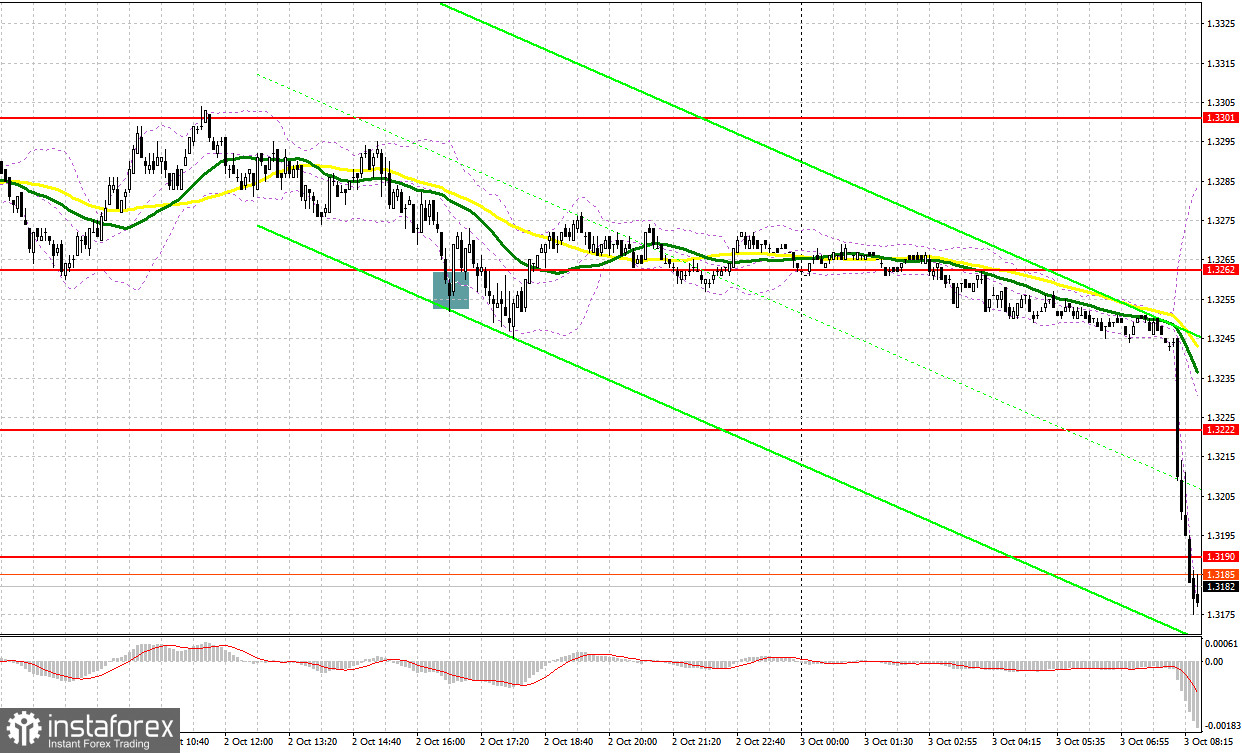 GBP/USD: план на европейскую сессию 3 октября. Commitment of Traders COT-отчеты (разбор вчерашних сделок). Фунт продолжает падать