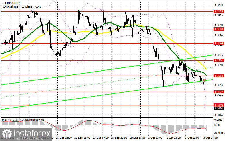 GBP/USD: план на европейскую сессию 3 октября. Commitment of Traders COT-отчеты (разбор вчерашних сделок). Фунт продолжает падать