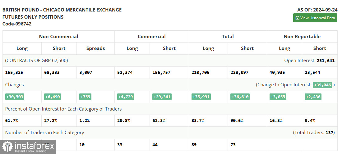 GBP/USD: план на европейскую сессию 3 октября. Commitment of Traders COT-отчеты (разбор вчерашних сделок). Фунт продолжает падать