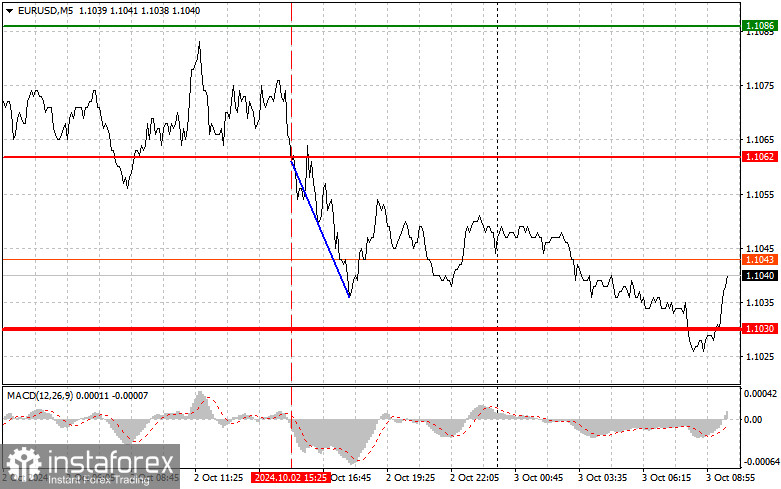 EURUSD: простые советы по торговле для начинающих трейдеров на 3 октября. Разбор вчерашних сделок на Форексе