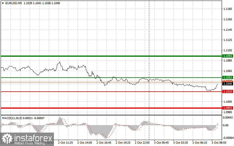 EURUSD: простые советы по торговле для начинающих трейдеров на 3 октября. Разбор вчерашних сделок на Форексе