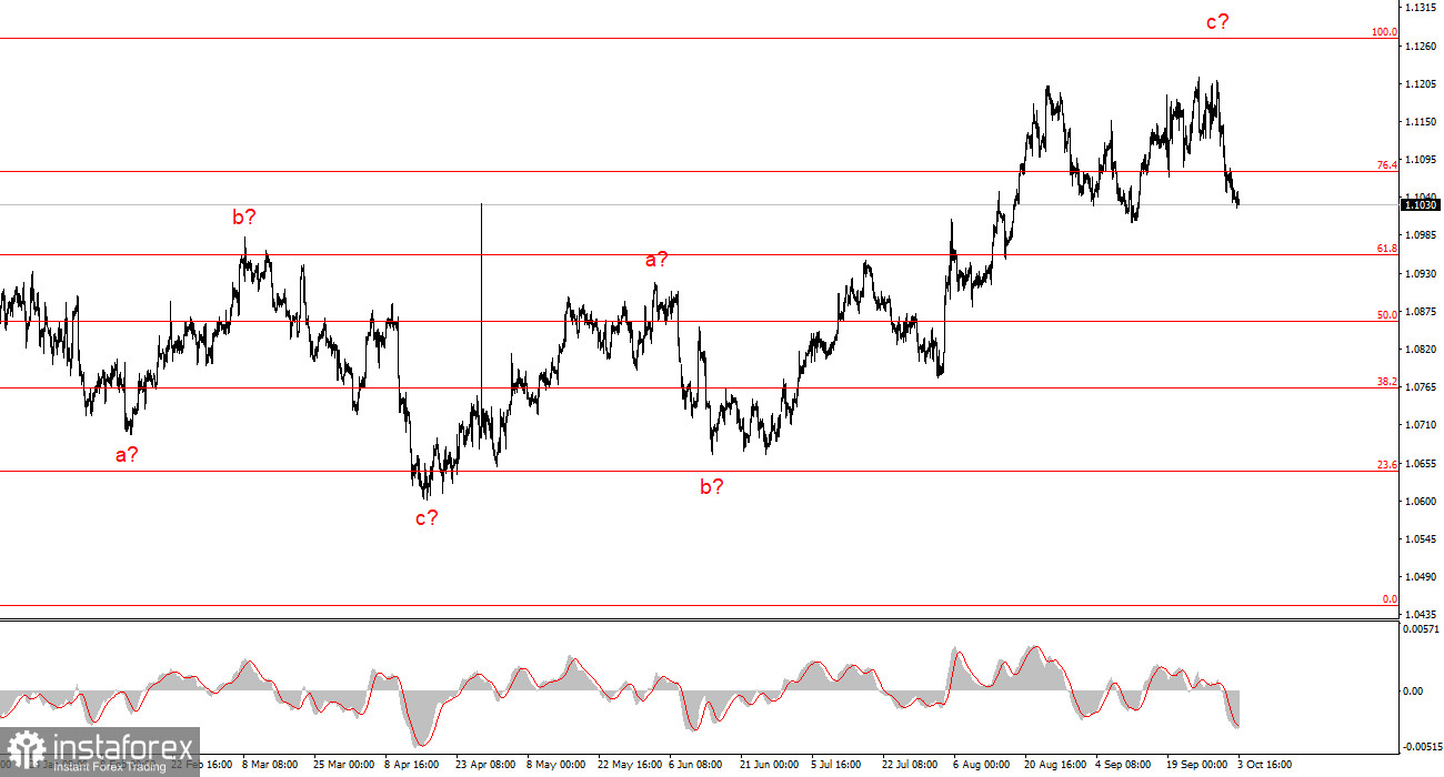 Анализ EUR/USD. 3 октября. Инфляция тянет евровалюту вниз.