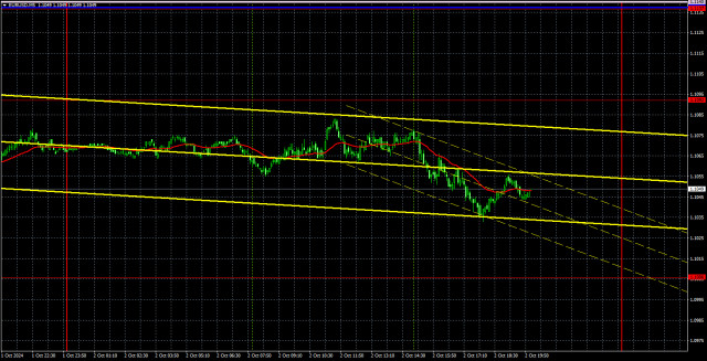 Препоръки за търговия и анализ на EUR/USD за 3 октомври; Еврото си взема кратка почивка