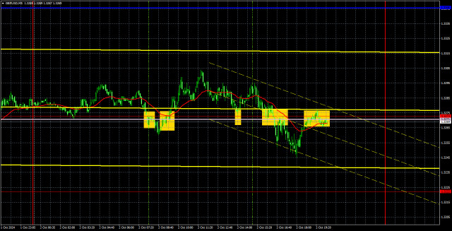 Търговски препоръки и анализ за GBP/USD на 3 октомври; Паундът прекъсва възходящата тенденция