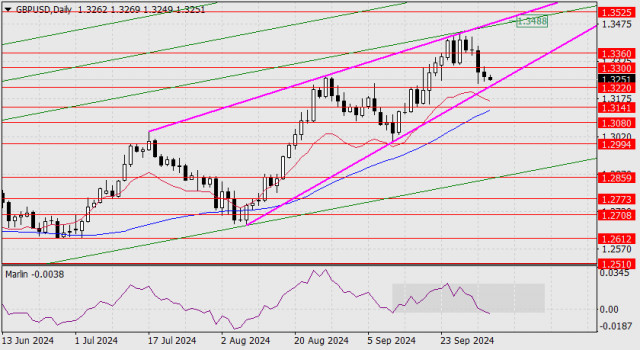 Прогноза за GBP/USD на 3 октомври 2024 г.