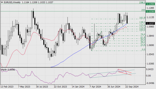 Прогноза за EUR/USD за 3 октомври 2024 г.