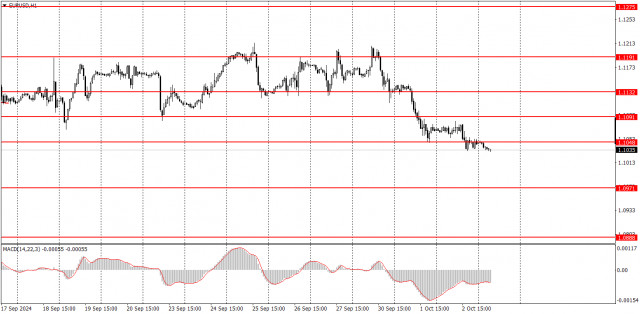  ¿Cómo operar con el par EUR/USD el 3 de octubre? Consejos sencillos y análisis de las operaciones para principiantes.