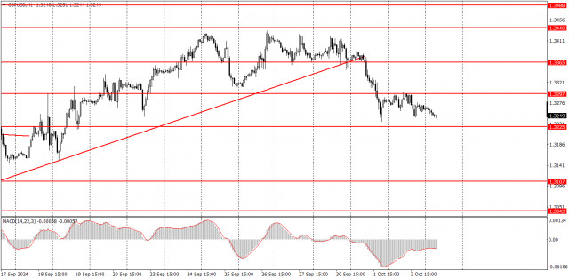  ¿Cómo operar con el par GBP/USD el 3 de octubre? Consejos sencillos y análisis de las operaciones para principiantes.