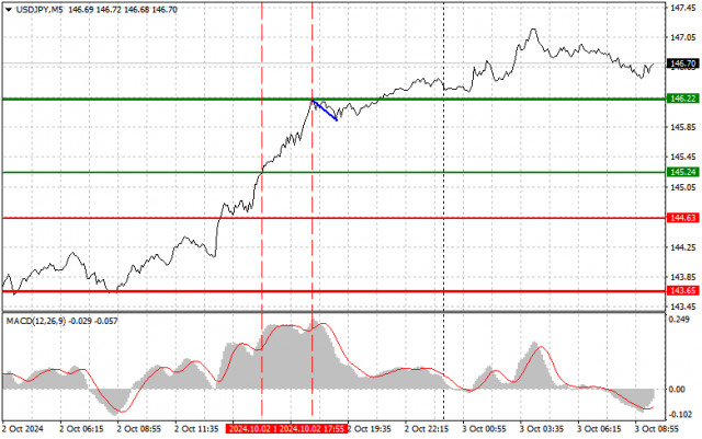 USD/JPY: Прости търговски съвети за начинаещи трейдъри на 3 октомври. Анализ на вчерашните сделки на Форекс пазара