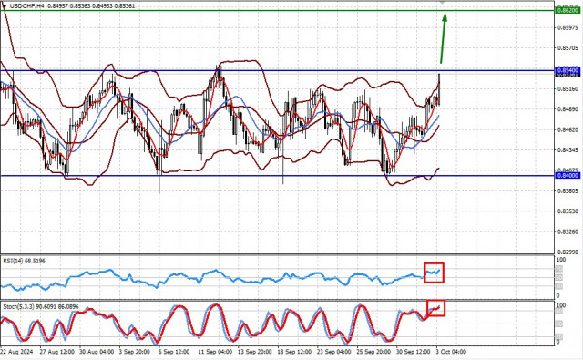  I mercati si stanno preparando a un possibile proseguimento del rally del dollaro (è probabile un ulteriore rialzo per le coppie USD/CHF e USD/JPY).