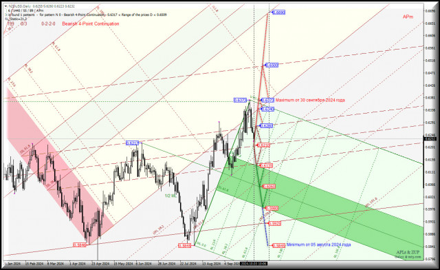 New Zealand Dollar vs US Dollar - Daily - зафиксирован годовой максимум 0.6373 - перспективы октября. Комплексный анализ (с анимационной разметкой) APLs &amp; ZUP c 03 октября 2024...