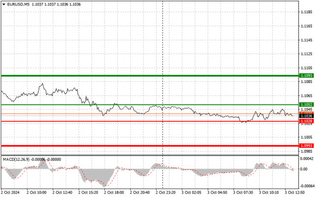 EUR/USD: Прости съвети за търговия за начинаещи трейдъри на 3 октомври (сесия в САЩ)