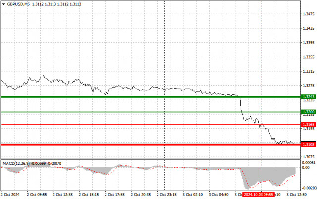 GBP/USD: Лесни съвети за търговия за начинаещи трейдъри на 3 октомври (американска сесия)