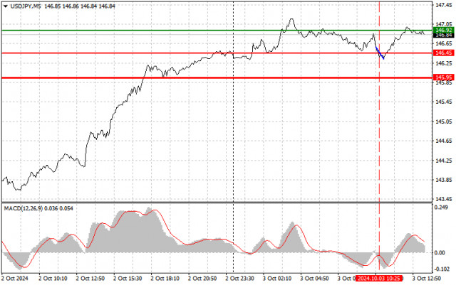 USD/JPY: Прости съвети за търговия за начинаещи трейдъри на 3 октомври (американска сесия)