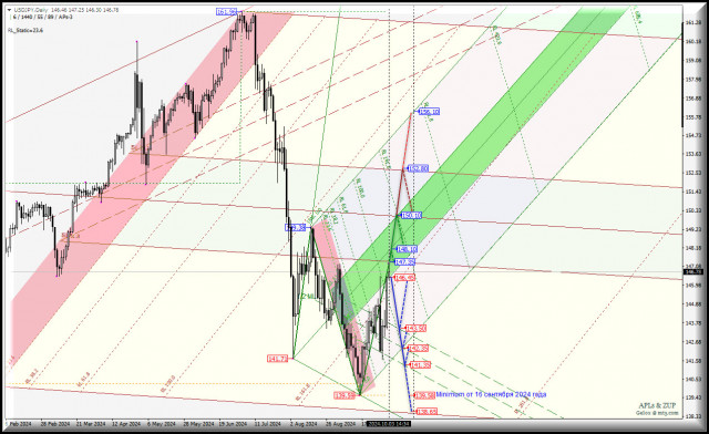 Japanese Yen - Daily - основные торговые уровни в октябре 2024 года. Комплексный анализ (с анимационной разметкой) APLs &amp; ZUP с 04 октября 2024 