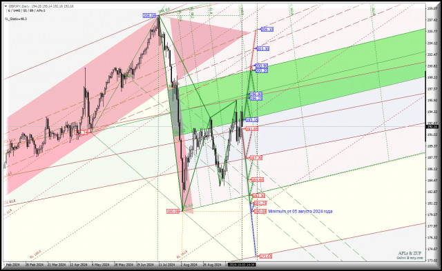 Great Britain Pound vs Japanese Yen - Daily - основные торговые уровни в октябре 2024 года. Комплексный анализ (с анимационной разметкой) APLs &amp; ZUP с 04 октября 2024 