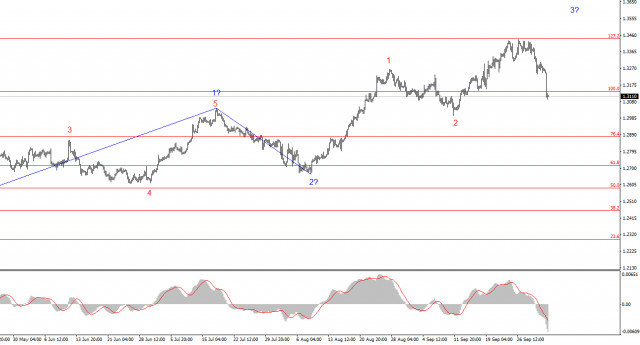 Анализ GBP/USD. 3 октября. Силы покупателей не безграничны