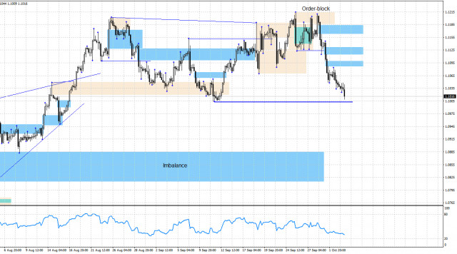 EUR/USD. 3 октября. Анализ по системе «Smart money».