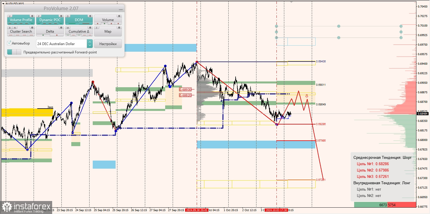 Маржинальные зоны и торговые идеи по AUD/USD, NZD/USD, USD/CAD (04.10.2024)