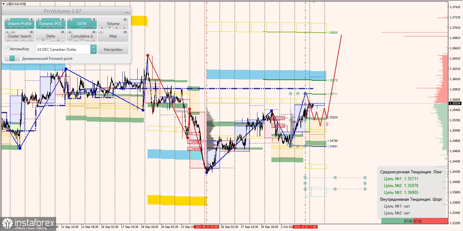 Маржинальные зоны и торговые идеи по AUD/USD, NZD/USD, USD/CAD (04.10.2024)