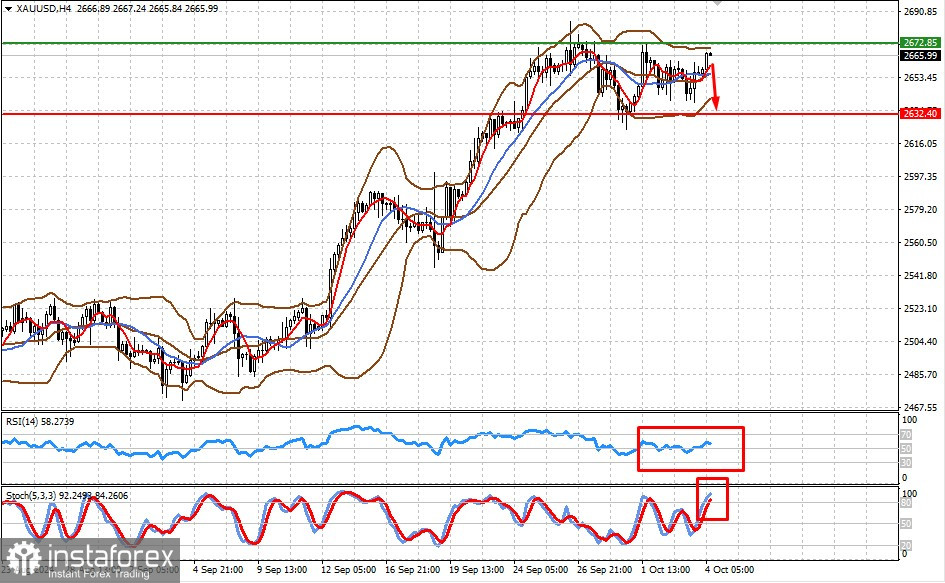  XAU/USD. Esiste la possibilità di una correzione dei prezzi dell'oro prima di un nuovo aumento