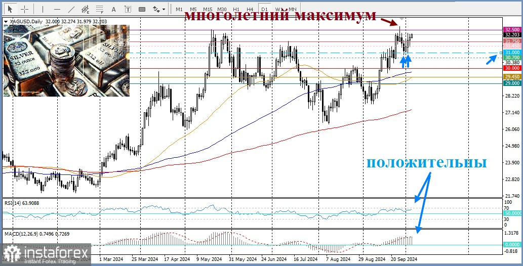 XAG/USD. Анализ цен. Прогноз