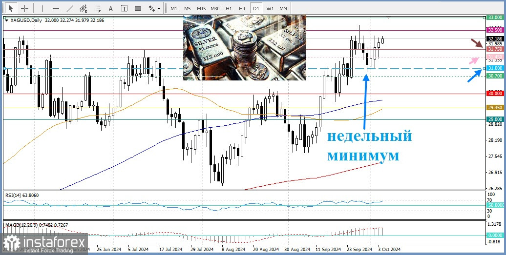 XAG/USD. Анализ цен. Прогноз