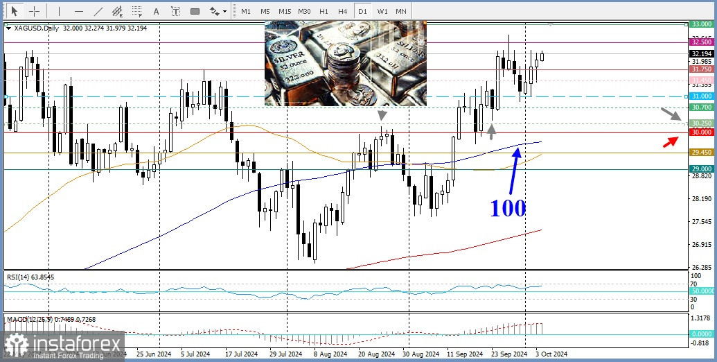 XAG/USD. Анализ цен. Прогноз