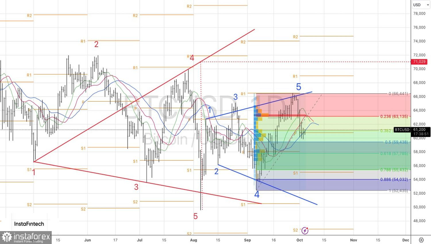  Bitcoin subisce un pullback