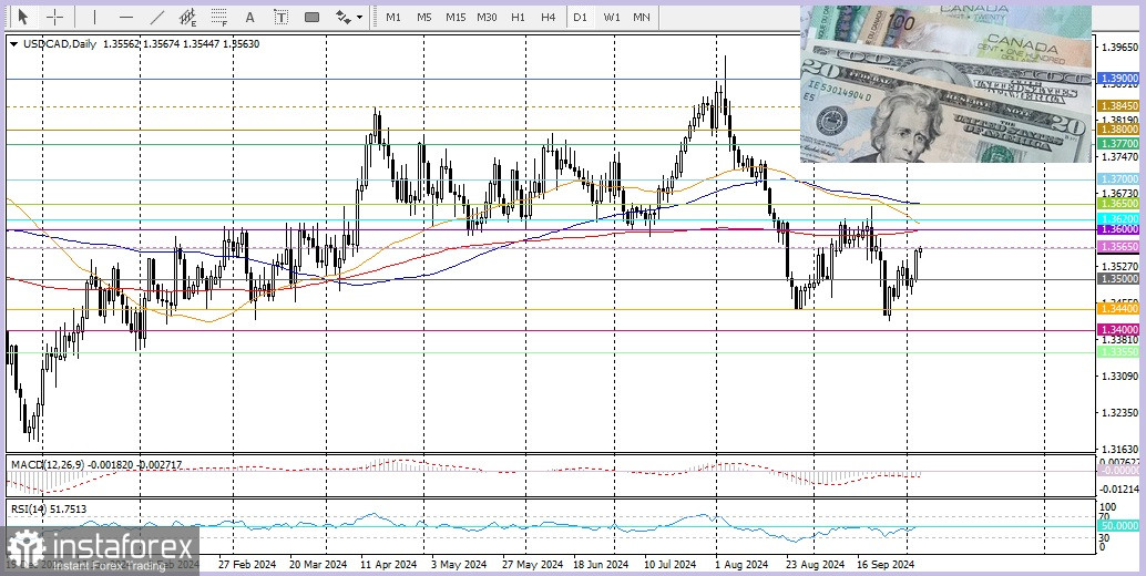 USD/CAD. Обзор, аналитика.