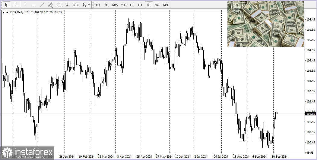 USD/CAD. Обзор, аналитика.