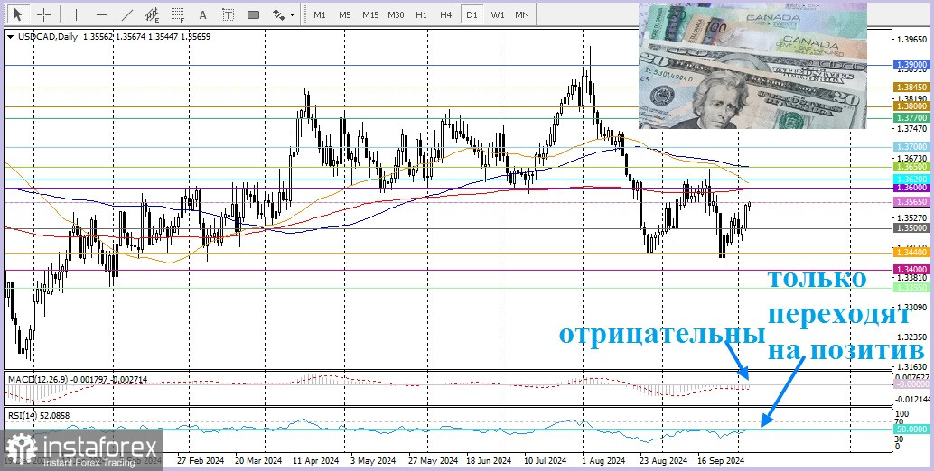 USD/CAD. Обзор, аналитика.