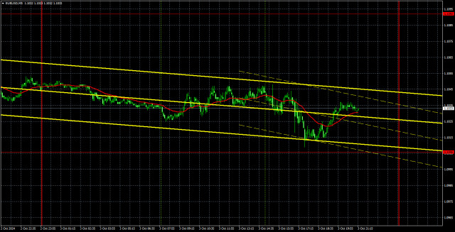  Recomendaciones para operar y análisis de las operaciones con el par EUR/USD para el 4 de octubre. El índice ISM permite al dólar sumar un poco más.