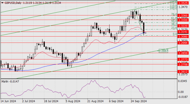 Prognóza pro pár GBP/USD na 4. října 2024