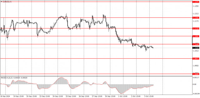  ¿Cómo operar con el par EUR/USD el 4 de octubre? Consejos sencillos y análisis de las operaciones para principiantes.