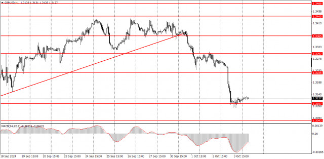  ¿Cómo operar con el par GBP/USD el 4 de octubre? Consejos sencillos y análisis de las operaciones para principiantes.